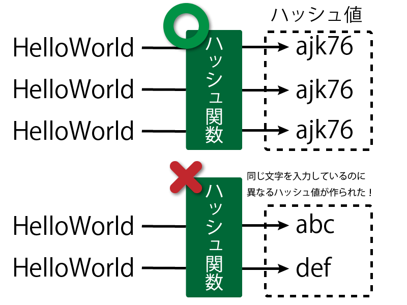 ハッシュ化 ハッシュ値ってなんだ から パスワードの仕組みまで 自主的 るぅる