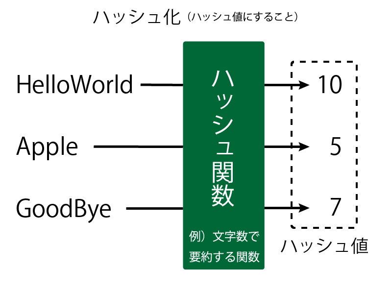 ハッシュ化 ハッシュ値ってなんだ から パスワードの仕組みまで 自主的 るぅる