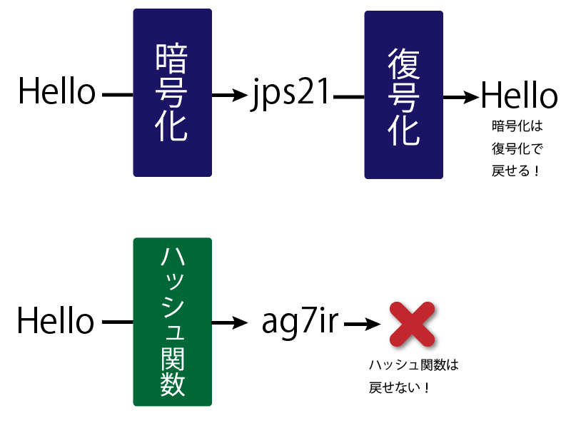 ハッシュ化 ハッシュ値ってなんだ から パスワードの仕組みまで 自主的 るぅる