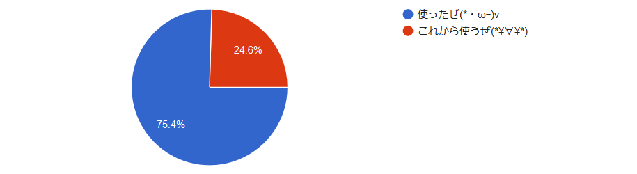 使った75.4%