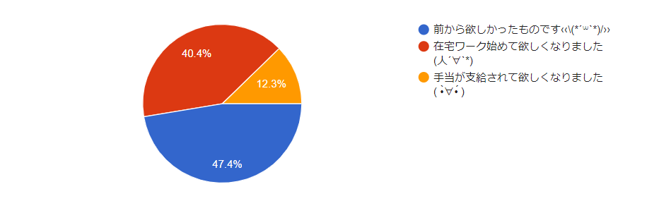 前から欲しい40.4% 在宅ワーク初めて欲しくなった 47.4% 手当支給されて欲しくなった12.3% 