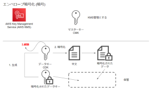 KMS_エンベロープ暗号化