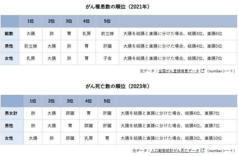 がん罹患数・死亡数の推移