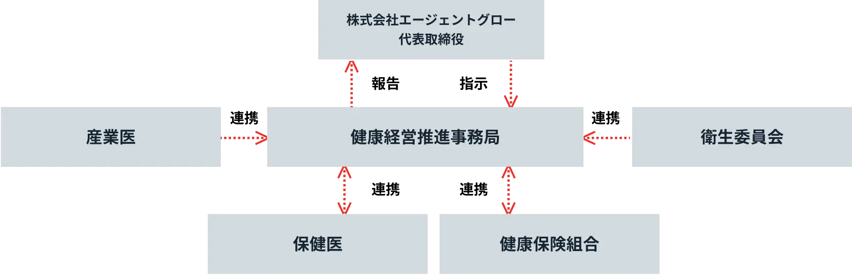 代表取締役をトップとする推進体制の構築の画像
